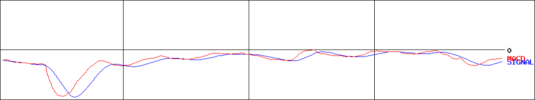 シリコンスタジオ(証券コード:3907)のMACDグラフ