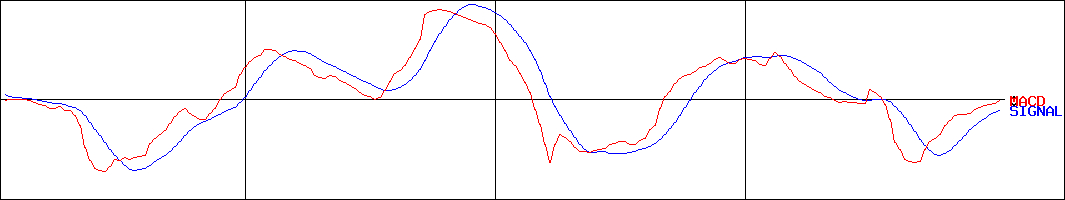 ショーケース(証券コード:3909)のMACDグラフ