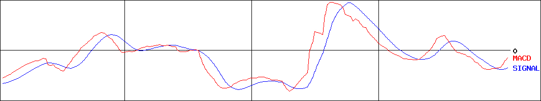 エムケイシステム(証券コード:3910)のMACDグラフ