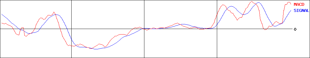 Aiming(証券コード:3911)のMACDグラフ