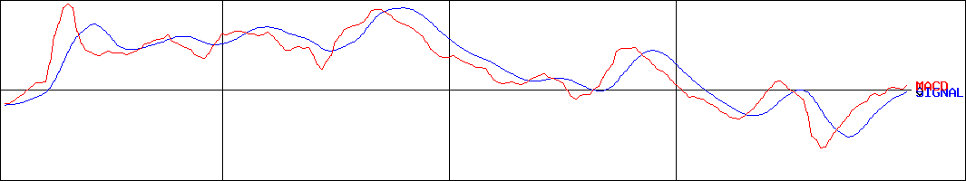 モバイルファクトリー(証券コード:3912)のMACDグラフ