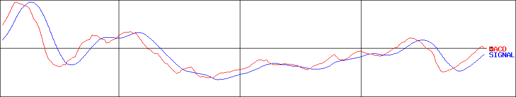 JIG-SAW(証券コード:3914)のMACDグラフ