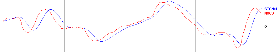 テラスカイ(証券コード:3915)のMACDグラフ