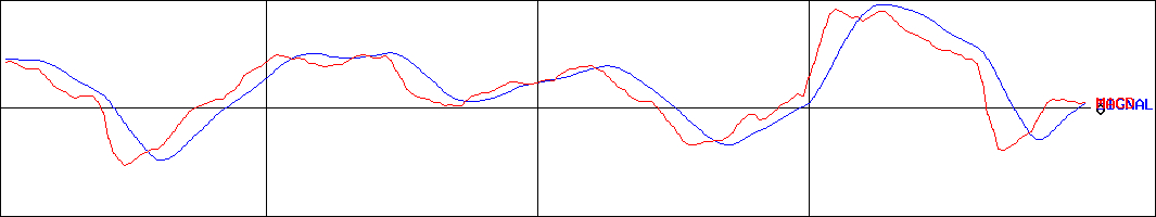 デジタル・インフォメーション・テクノロジー(証券コード:3916)のMACDグラフ