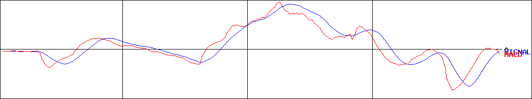 アイリッジ(証券コード:3917)のMACDグラフ