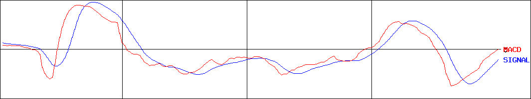 ＰＣＩホールディングス(証券コード:3918)のMACDグラフ