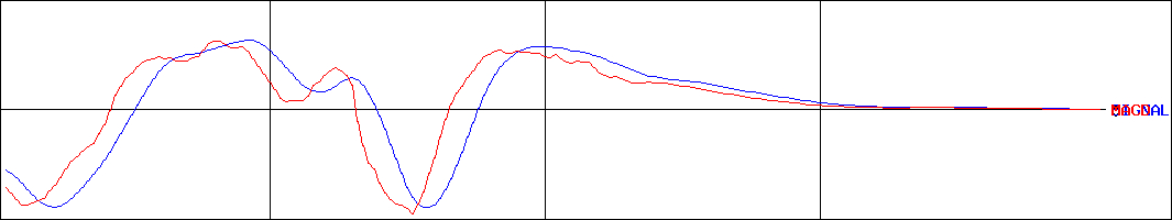 パイプドＨＤ(証券コード:3919)のMACDグラフ