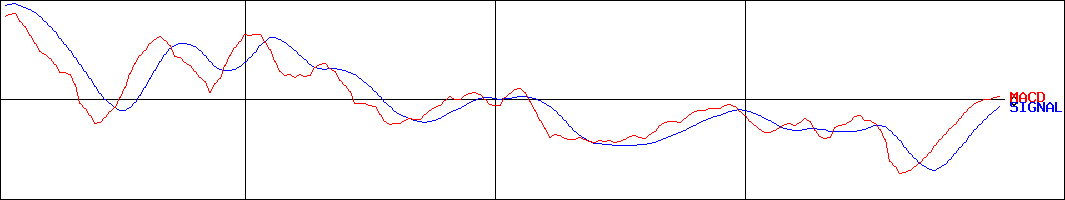 ネオジャパン(証券コード:3921)のMACDグラフ