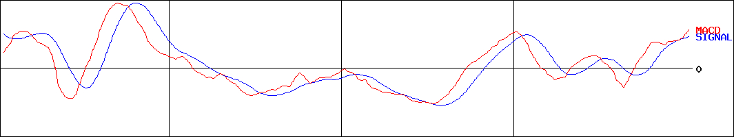 ラクス(証券コード:3923)のMACDグラフ