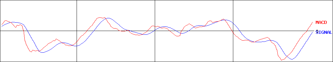 ダブルスタンダード(証券コード:3925)のMACDグラフ