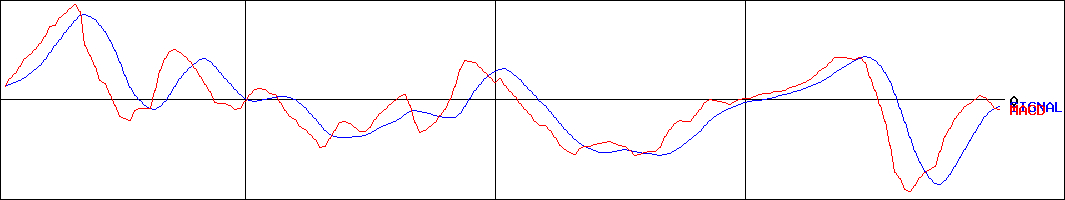 オープンドア(証券コード:3926)のMACDグラフ