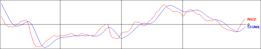 フーバーブレイン(証券コード:3927)のMACDグラフ