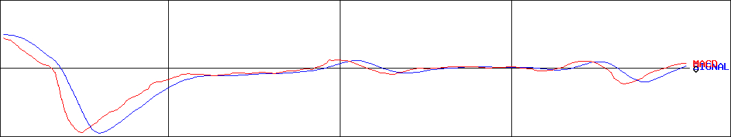 フーバーブレイン(証券コード:3927)のMACDグラフ