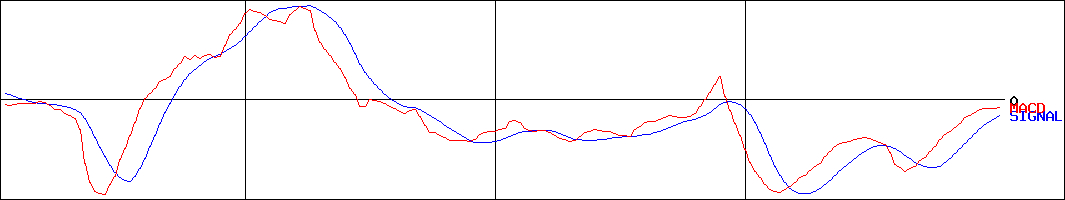 マイネット(証券コード:3928)のMACDグラフ