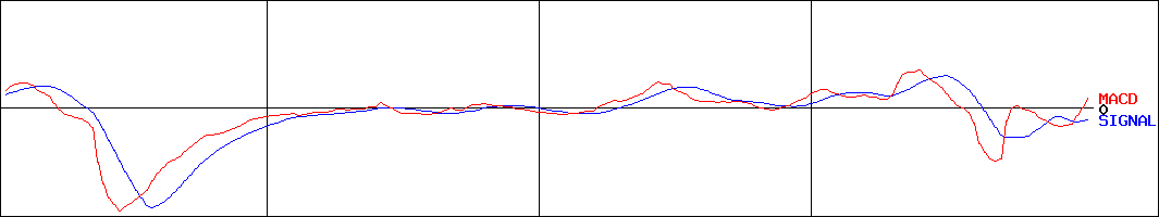 ソーシャルワイヤー(証券コード:3929)のMACDグラフ