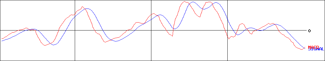 アカツキ(証券コード:3932)のMACDグラフ