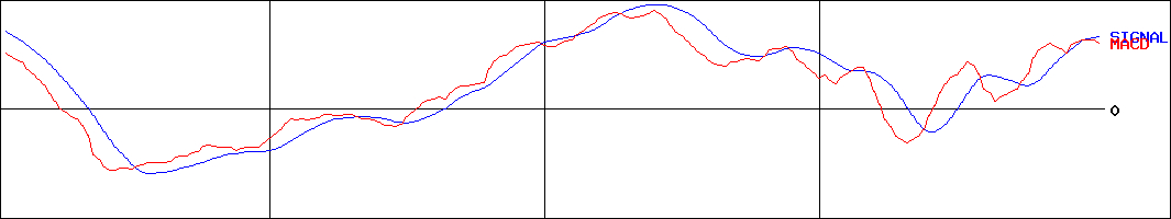 アカツキ(証券コード:3932)のMACDグラフ