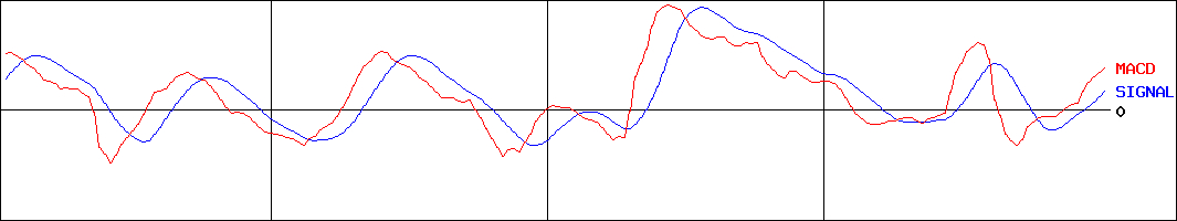 チエル(証券コード:3933)のMACDグラフ