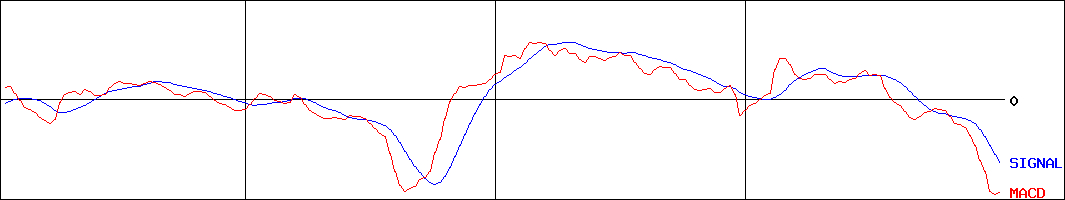 ベネフィットジャパン(証券コード:3934)のMACDグラフ