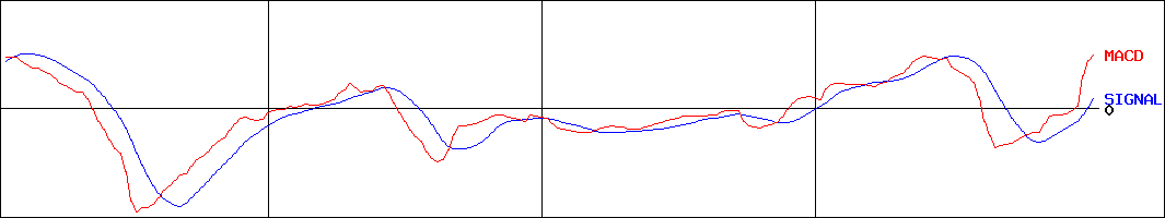 ベネフィットジャパン(証券コード:3934)のMACDグラフ