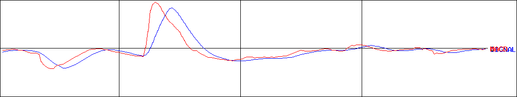 グローバルウェイ(証券コード:3936)のMACDグラフ