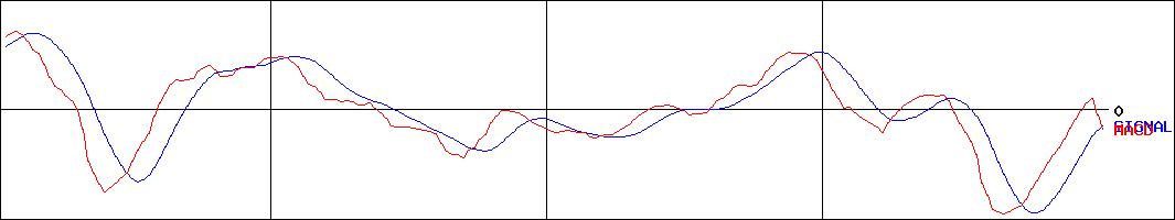 Ubicomホールディングス(証券コード:3937)のMACDグラフ