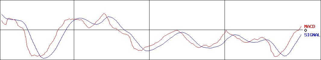 カナミックネットワーク(証券コード:3939)のMACDグラフ