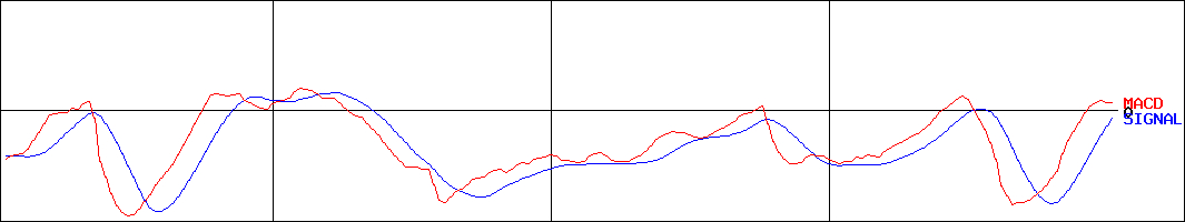 レンゴー(証券コード:3941)のMACDグラフ