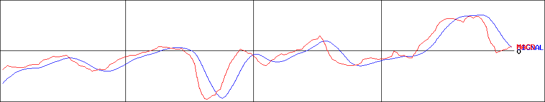 古林紙工(証券コード:3944)のMACDグラフ