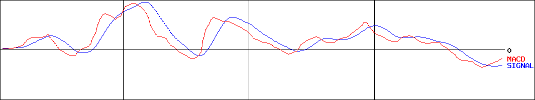 スーパーバッグ(証券コード:3945)のMACDグラフ
