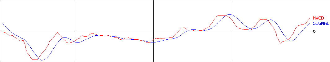 トーモク(証券コード:3946)のMACDグラフ