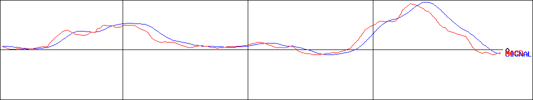 ダイナパック(証券コード:3947)のMACDグラフ