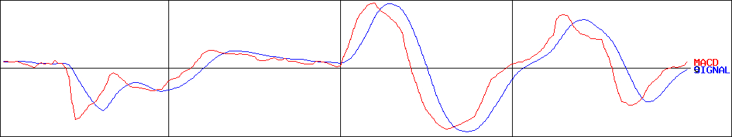 ダイナパック(証券コード:3947)のMACDグラフ