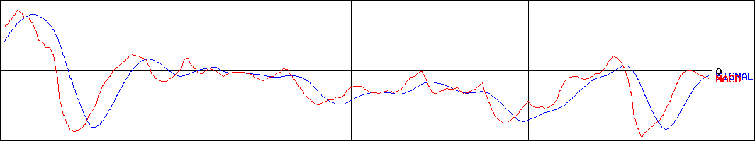 ザ・パック(証券コード:3950)のMACDグラフ