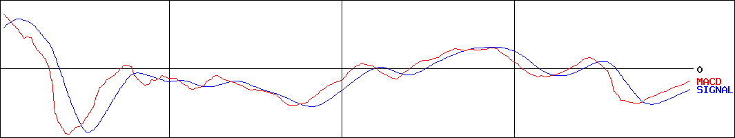 朝日印刷(証券コード:3951)のMACDグラフ