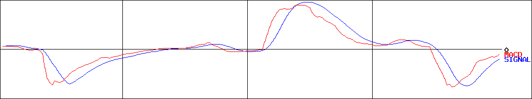 大村紙業(証券コード:3953)のMACDグラフ