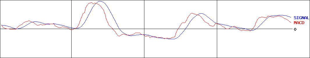 昭和パックス(証券コード:3954)のMACDグラフ