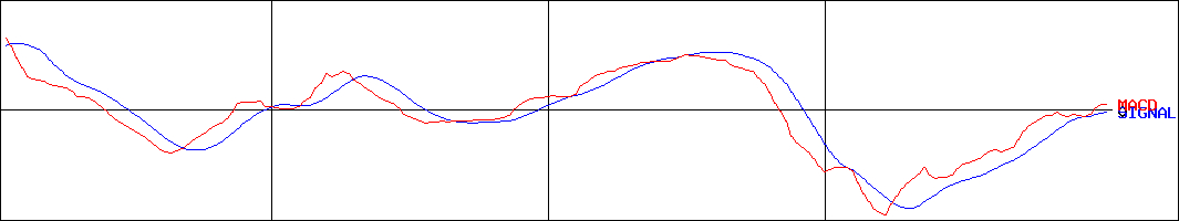 イムラ(証券コード:3955)のMACDグラフ
