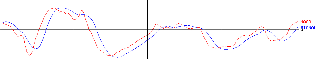 イムラ(証券コード:3955)のMACDグラフ
