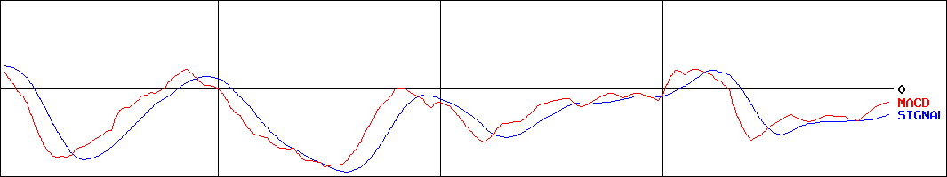 チェンジホールディングス(証券コード:3962)のMACDグラフ