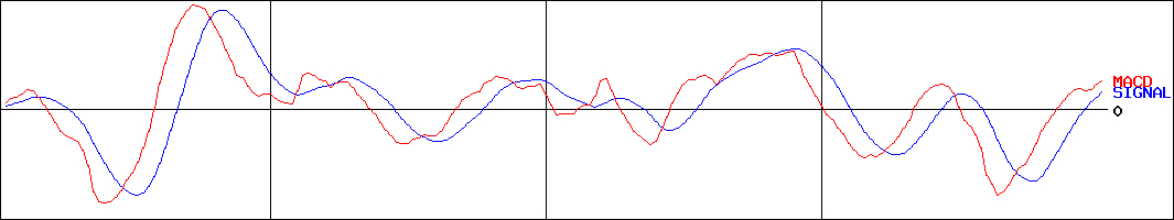 チェンジ(証券コード:3962)のMACDグラフ