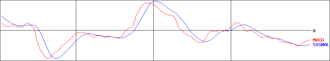シンクロ・フード(証券コード:3963)のMACDグラフ