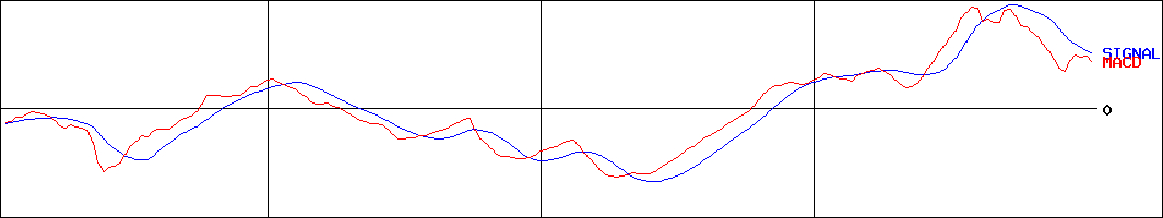 シンクロ・フード(証券コード:3963)のMACDグラフ