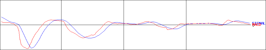 キャピタル・アセット・プランニング(証券コード:3965)のMACDグラフ
