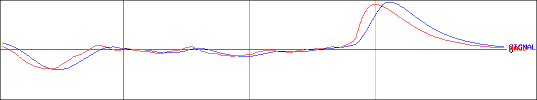 ユーザベース(証券コード:3966)のMACDグラフ