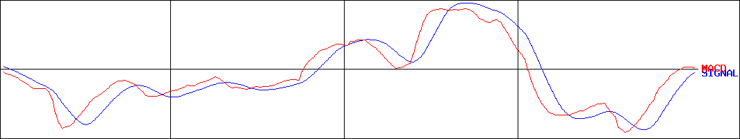 エルテス(証券コード:3967)のMACDグラフ