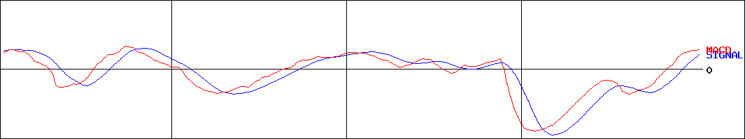 セグエグループ(証券コード:3968)のMACDグラフ