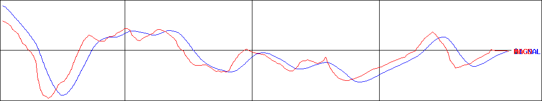 エイトレッド(証券コード:3969)のMACDグラフ