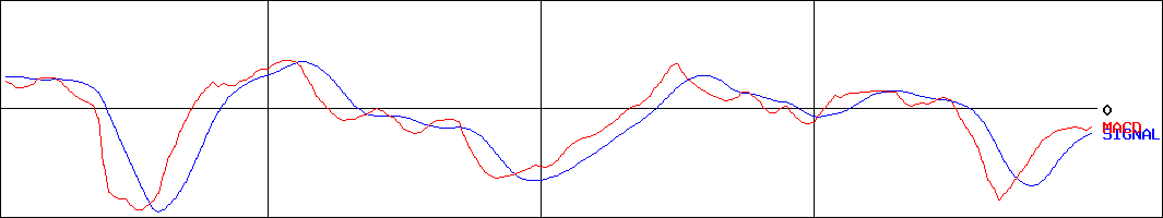イノベーション(証券コード:3970)のMACDグラフ
