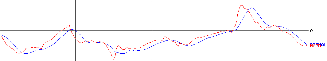 シャノン(証券コード:3976)のMACDグラフ